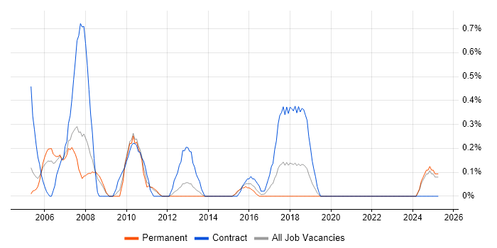 Job vacancy trend for HR Consultant in Northamptonshire Job vacancy trend for HR Consultant in Northamptonshire