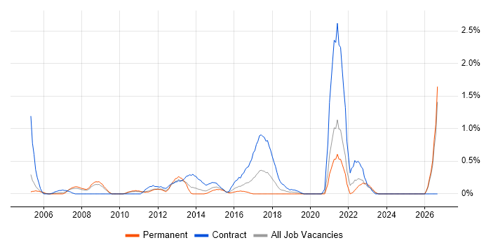 HR Manager job vacancy trend in Northamptonshire