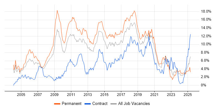 Job vacancy trend for HTML in Northamptonshire Job vacancy trend for HTML in Northamptonshire