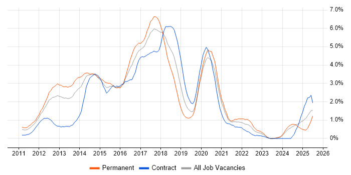 Job vacancy trend for HTML5 in Northamptonshire