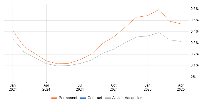 Job vacancy trend for HubSpot in Northamptonshire
