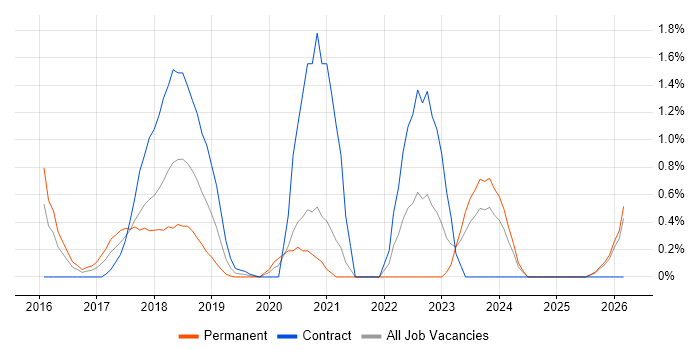 Human-Centred Design job vacancy trend in Northamptonshire