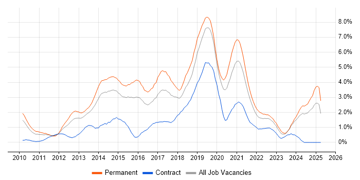 Job vacancy trend for Hyper-V in Northamptonshire Job vacancy trend for Hyper-V in Northamptonshire