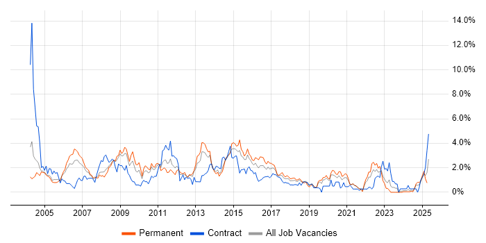 Job vacancy trend for IBM in Northamptonshire