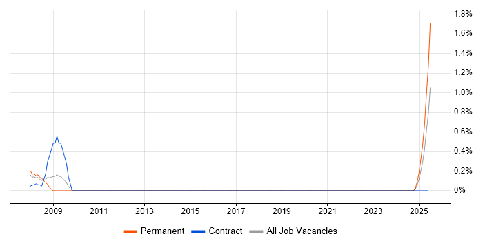 Job vacancy trend for ICT Officer in Northamptonshire Job vacancy trend for ICT Officer in Northamptonshire
