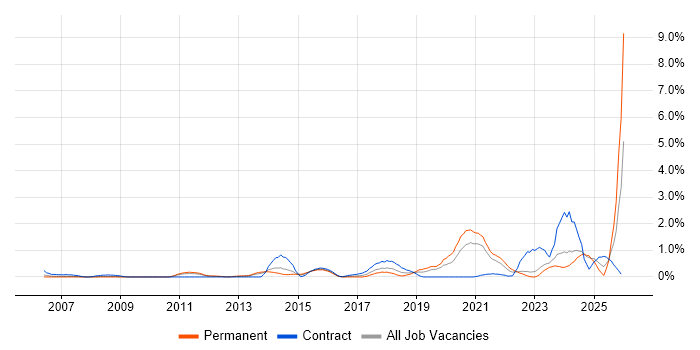 Identity Management job vacancy trend in Northamptonshire