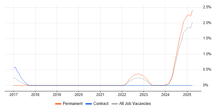 Job vacancy trend for IEC 61508 in Northamptonshire
