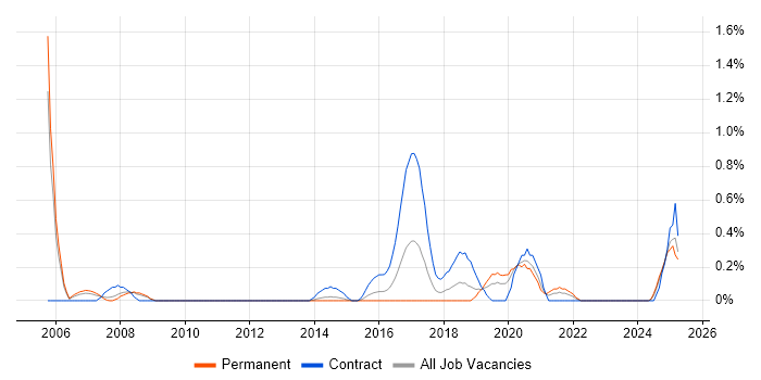 Job vacancy trend for IFRS in Northamptonshire Job vacancy trend for IFRS in Northamptonshire