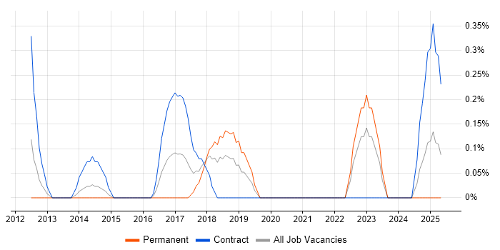 Job vacancy trend for IIBA in Northamptonshire Job vacancy trend for IIBA in Northamptonshire