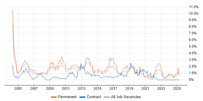 Job vacancy trend for IIS in Northamptonshire Job vacancy trend for IIS in Northamptonshire
