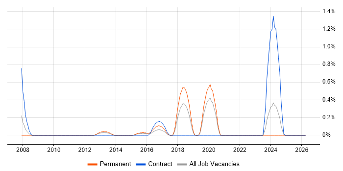 iManage job vacancy trend in Northamptonshire
