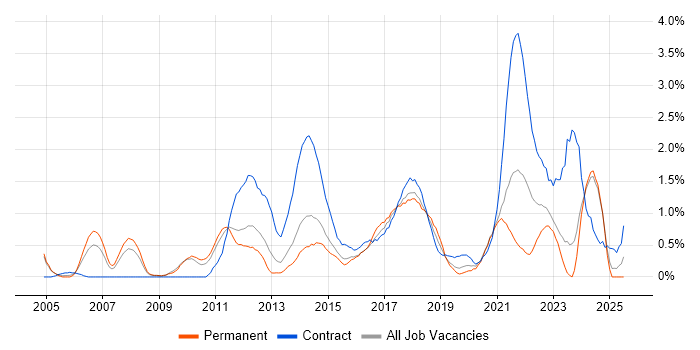 Job vacancy trend for Impact Assessments in Northamptonshire