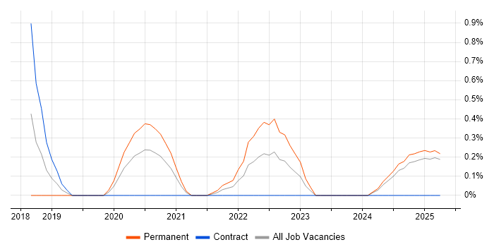 Job vacancy trend for Imperva in Northamptonshire