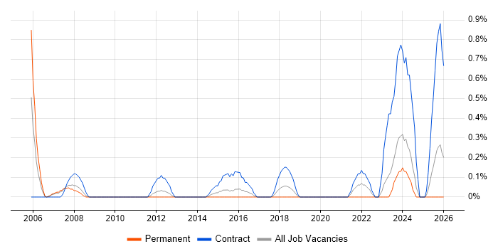 Implementation Specialist job vacancy trend in Northamptonshire