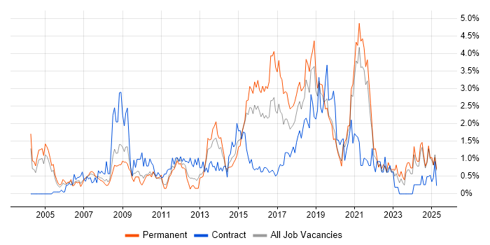 Job vacancy trend for Incident Management in Northamptonshire Job vacancy trend for Incident Management in Northamptonshire