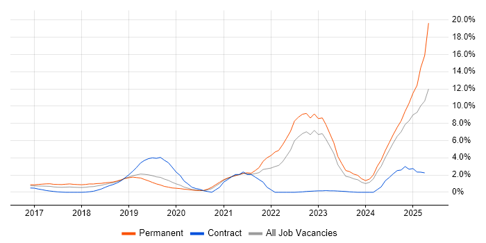 Job vacancy trend for Inclusion and Diversity in Northamptonshire Job vacancy trend for Inclusion and Diversity in Northamptonshire