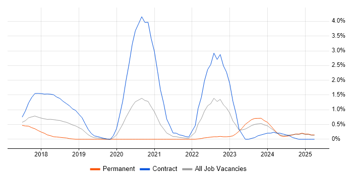 Job vacancy trend for Inclusive Design in Northamptonshire Job vacancy trend for Inclusive Design in Northamptonshire