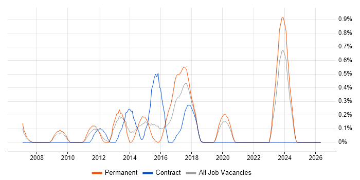 InDesign job vacancy trend in Northamptonshire