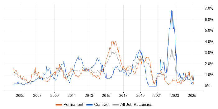 Job vacancy trend for Influencing Skills in Northamptonshire Job vacancy trend for Influencing Skills in Northamptonshire