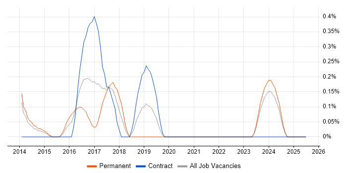 Job vacancy trend for Infographics in Northamptonshire Job vacancy trend for Infographics in Northamptonshire
