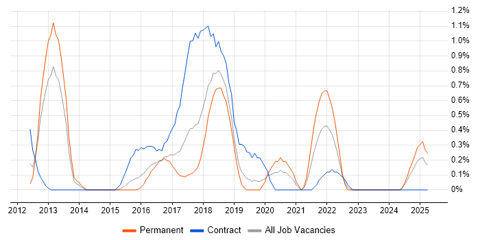 Job vacancy trend for Infor in Northamptonshire