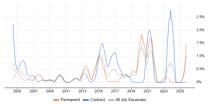 Informatica job vacancy trend in Northamptonshire Informatica job vacancy trend in Northamptonshire