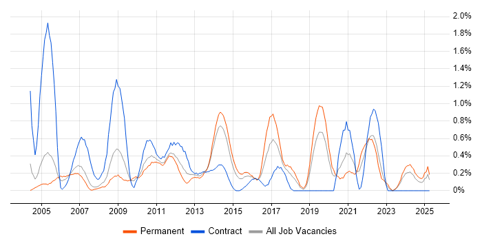 Job vacancy trend for Information Analyst in Northamptonshire Job vacancy trend for Information Analyst in Northamptonshire