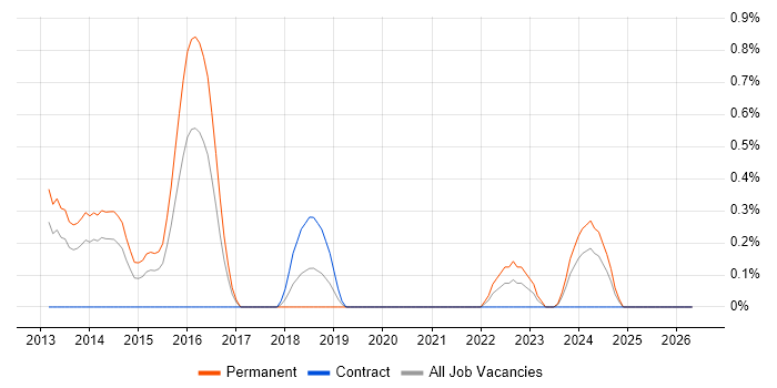 Information Architect job vacancy trend in Northamptonshire