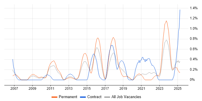 Job vacancy trend for Information Architecture in Northamptonshire Job vacancy trend for Information Architecture in Northamptonshire