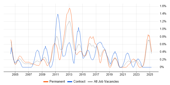 Job vacancy trend for Information Management in Northamptonshire Job vacancy trend for Information Management in Northamptonshire