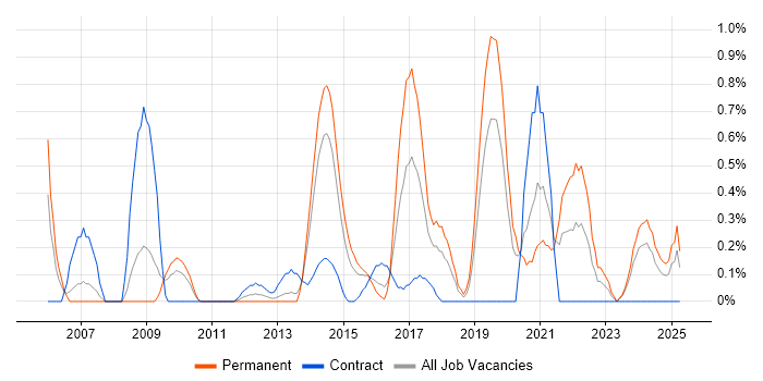 Job vacancy trend for Information Security Analyst in Northamptonshire Job vacancy trend for Information Security Analyst in Northamptonshire
