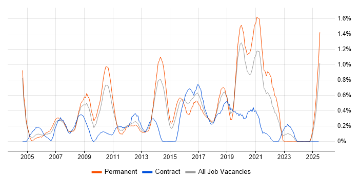 Job vacancy trend for Infrastructure Analyst in Northamptonshire Job vacancy trend for Infrastructure Analyst in Northamptonshire