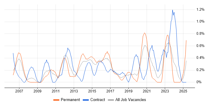 Job vacancy trend for Infrastructure Architect in Northamptonshire Job vacancy trend for Infrastructure Architect in Northamptonshire