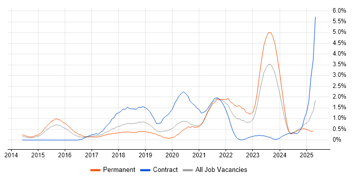 Job vacancy trend for Infrastructure as Code in Northamptonshire Job vacancy trend for Infrastructure as Code in Northamptonshire
