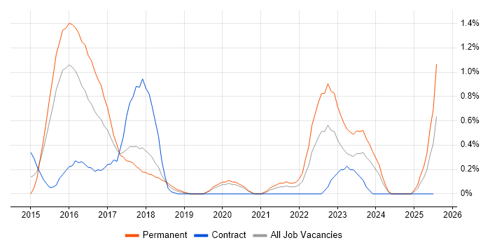 Job vacancy trend for Infrastructure Automation in Northamptonshire