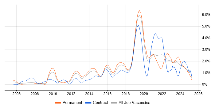Job vacancy trend for Infrastructure Engineer in Northamptonshire Job vacancy trend for Infrastructure Engineer in Northamptonshire