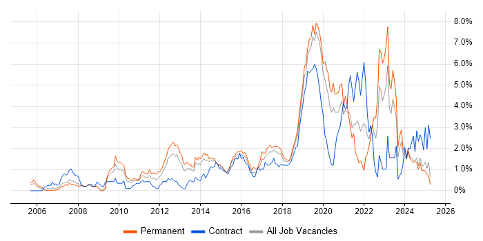 Job vacancy trend for Infrastructure Engineering in Northamptonshire Job vacancy trend for Infrastructure Engineering in Northamptonshire