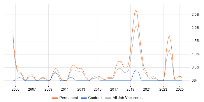 Job vacancy trend for Infrastructure Management in Northamptonshire Job vacancy trend for Infrastructure Management in Northamptonshire