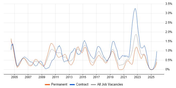 Infrastructure Manager job vacancy trend in Northamptonshire