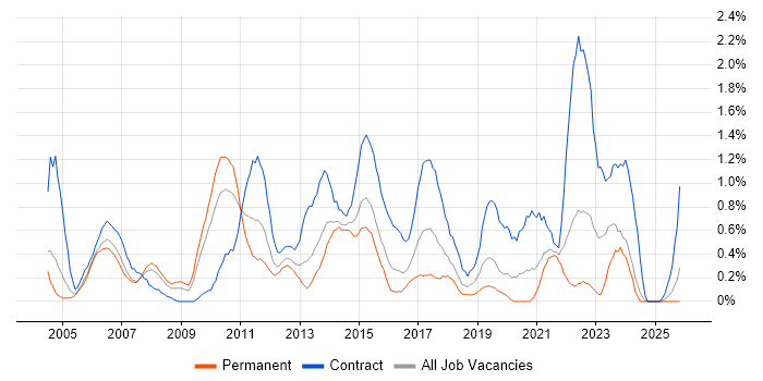 Infrastructure Project Manager job vacancy trend in Northamptonshire