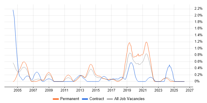 Infrastructure Specialist job vacancy trend in Northamptonshire