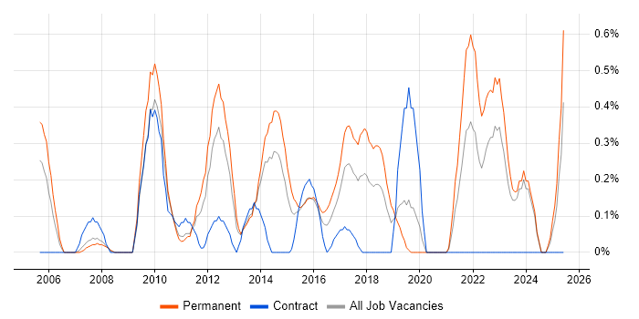 Job vacancy trend for Infrastructure Support Engineer in Northamptonshire Job vacancy trend for Infrastructure Support Engineer in Northamptonshire