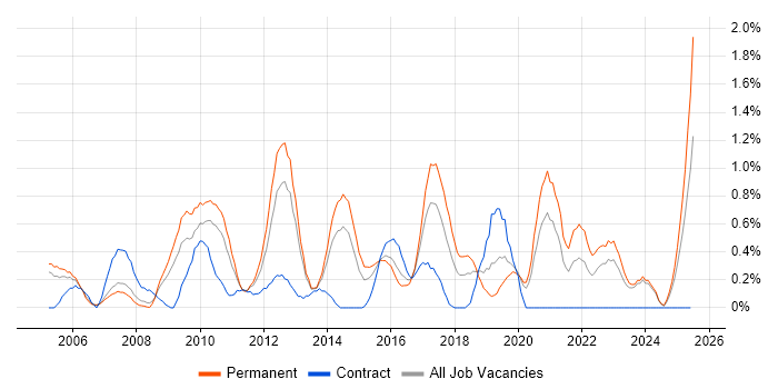 Job vacancy trend for Infrastructure Support in Northamptonshire