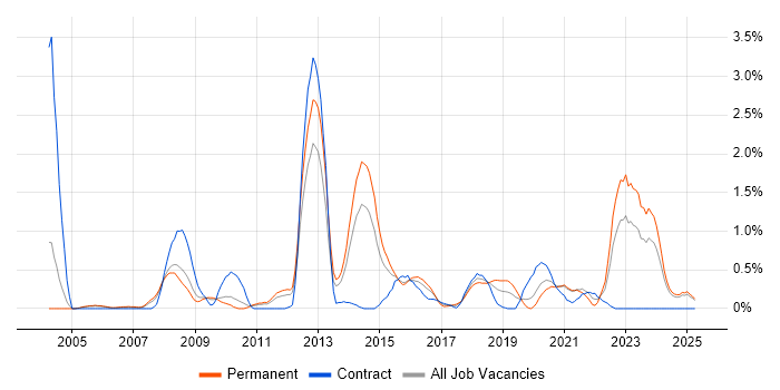Job vacancy trend for Innovative Thinking in Northamptonshire Job vacancy trend for Innovative Thinking in Northamptonshire