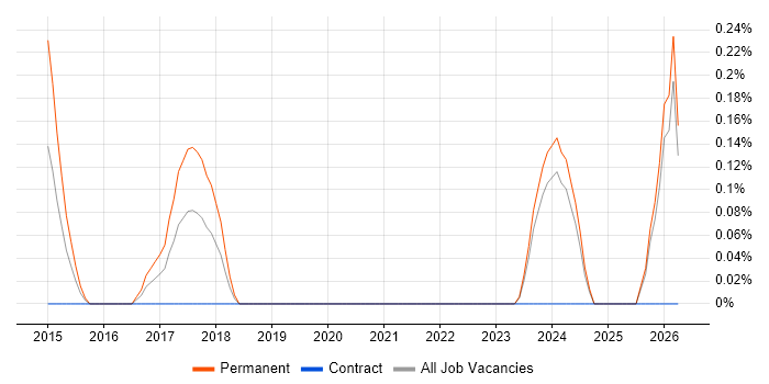 Instagram job vacancy trend in Northamptonshire