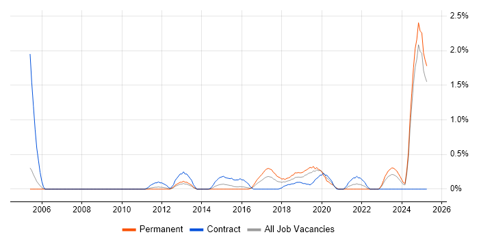Job vacancy trend for Integration Engineer in Northamptonshire Job vacancy trend for Integration Engineer in Northamptonshire