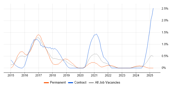 Job vacancy trend for Integration Patterns in Northamptonshire Job vacancy trend for Integration Patterns in Northamptonshire