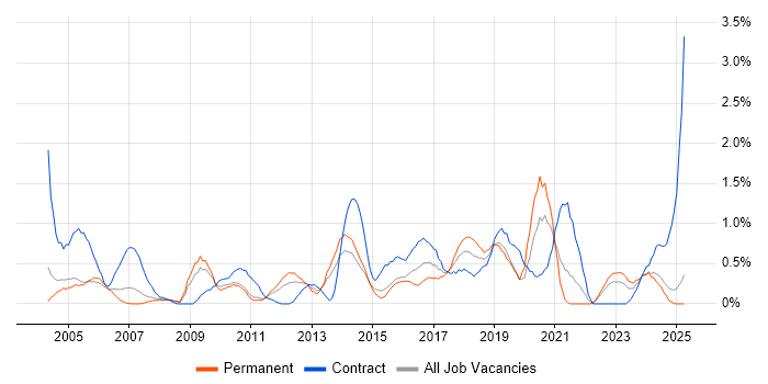 Job vacancy trend for Integration Testing in Northamptonshire Job vacancy trend for Integration Testing in Northamptonshire