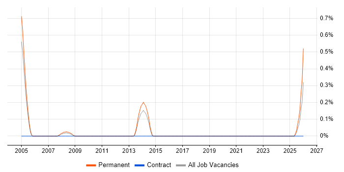 Internal Sales Executive job vacancy trend in Northamptonshire