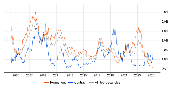 Job vacancy trend for Internet in Northamptonshire Job vacancy trend for Internet in Northamptonshire